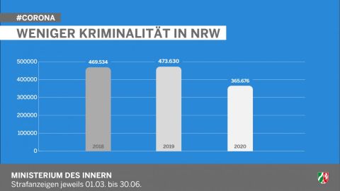 Strafanzeigen jeweils 01.03. bis 30.06.