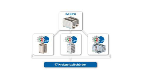Graphic structure of the NRW police